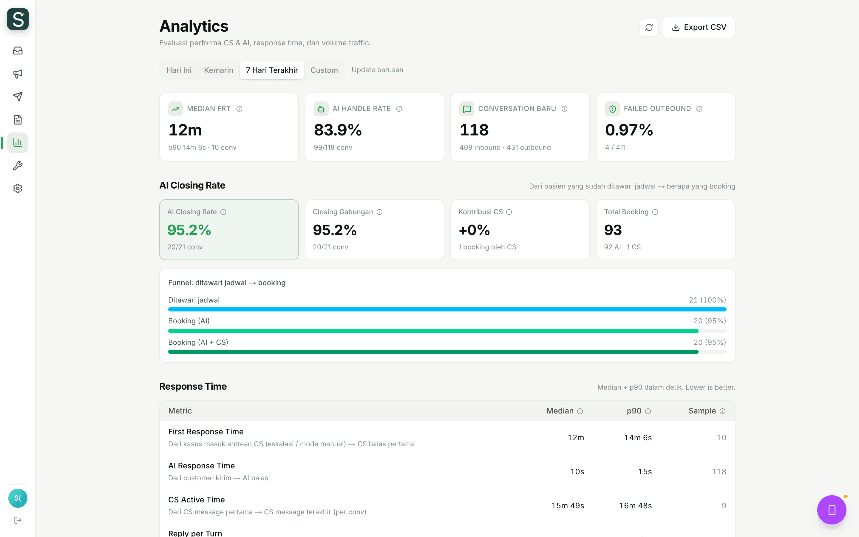 Halaman analytics menampilkan ringkasan performa AI dan tim CS