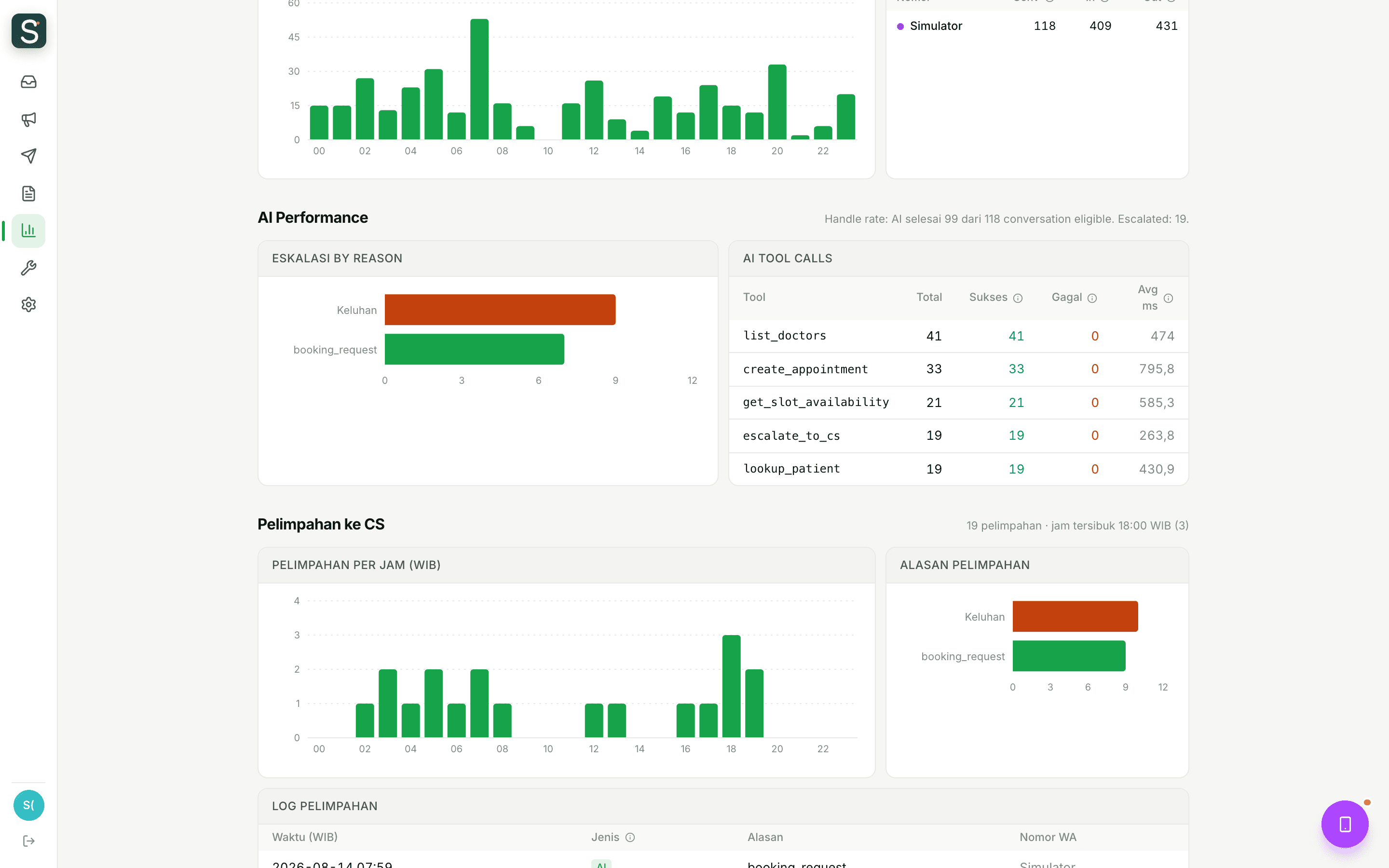 Detail analytics yang menampilkan pola jam sibuk dan alasan eskalasi